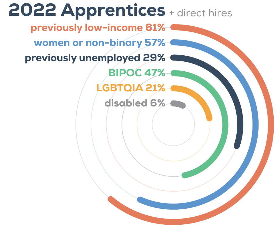2022 Apprentices and direct hires: previously low-income 61%, women or non-binary 57%, previously unemployed 29%, BIPOC 47%, LGBTQIA 21%, disabled 6%